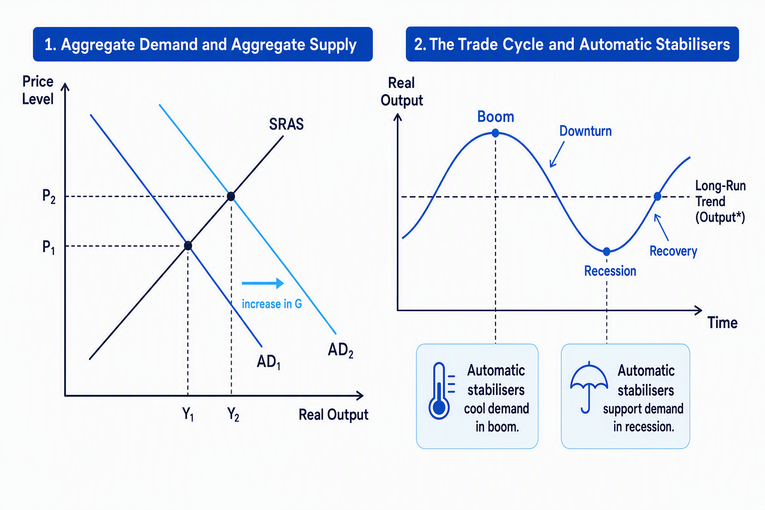 AD-AS diagram showing an increase in government expenditure shifting AD right, alongside the trade cycle and automatic stabilisers