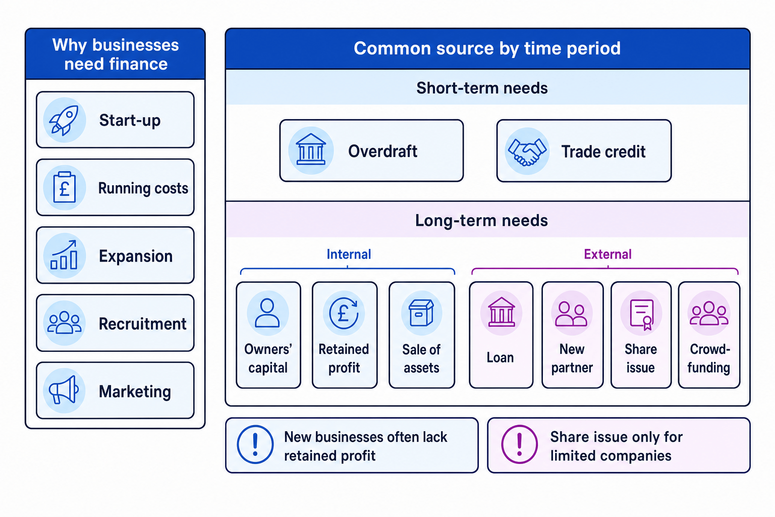 Finance choice map showing reasons businesses need finance and common short-term and long-term internal and external sources of finance