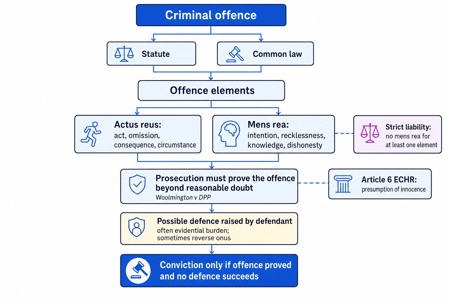 Flowchart showing a criminal offence sourced from statute or common law, then offence elements, proof, defence, and Article 6