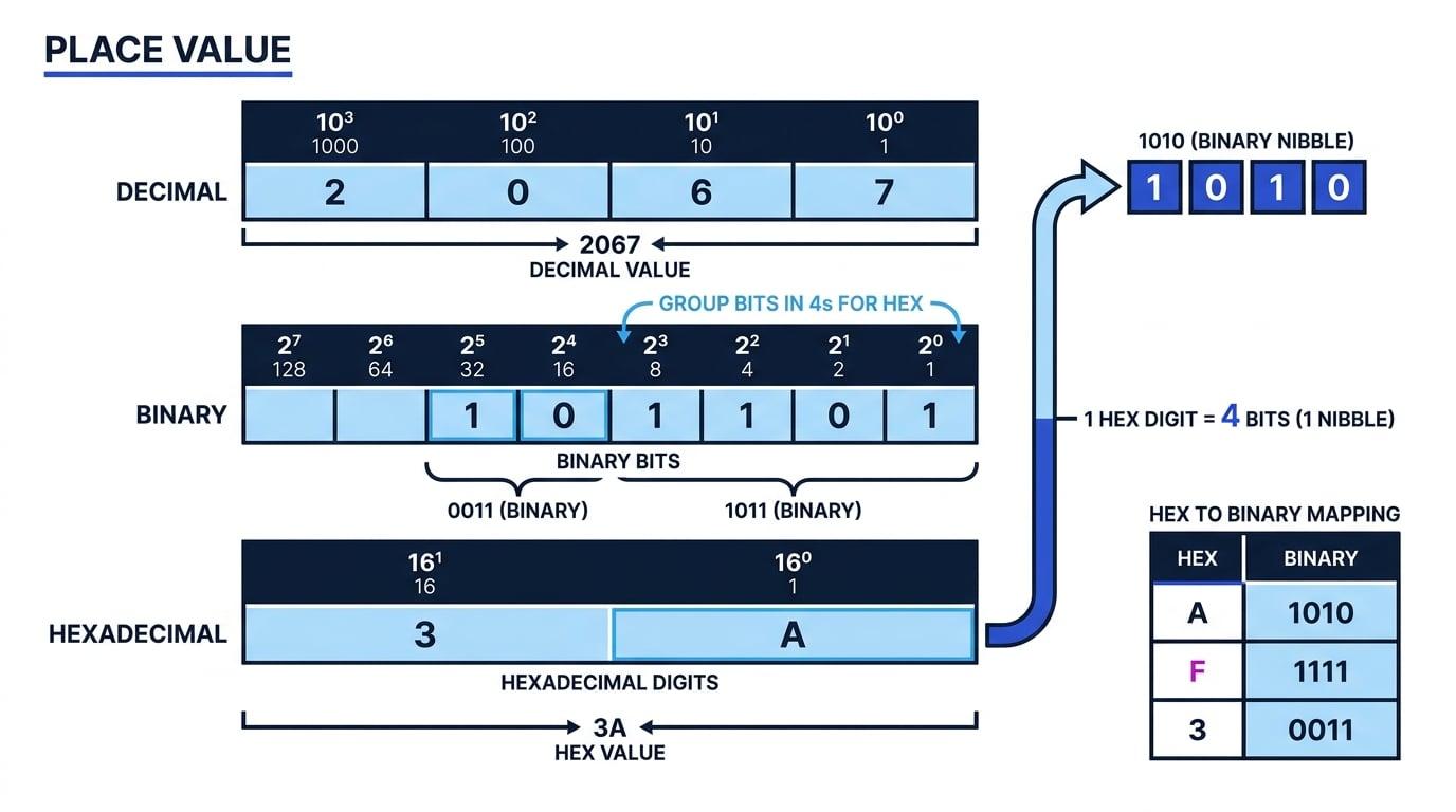 Place-value rows for decimal, binary and hexadecimal, with hexadecimal digits mapping to 4-bit binary nibbles