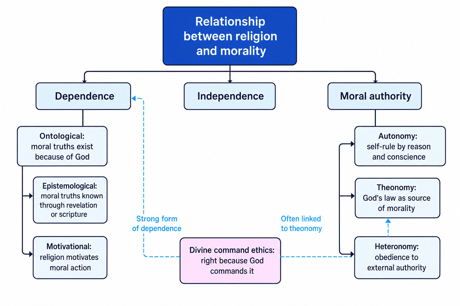 Concept map linking dependence, independence, kinds of moral dependence, autonomy, theonomy, heteronomy and divine command ethics