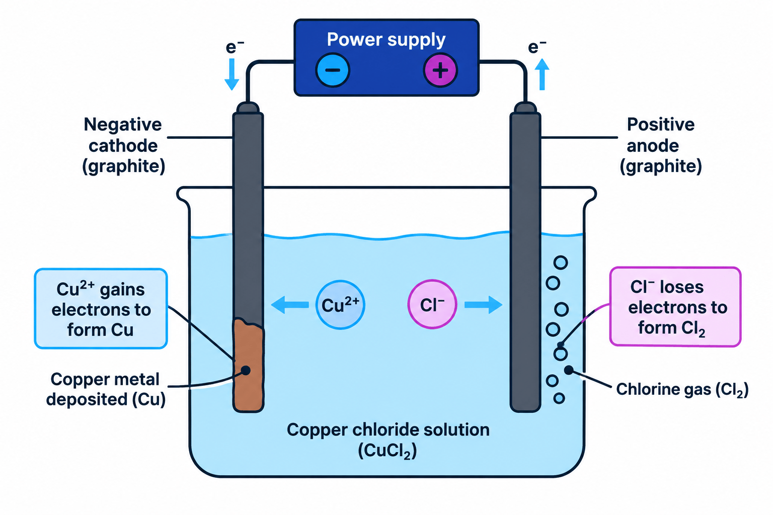 Electrolysis of aqueous copper chloride using inert electrodes, showing ion movement and products at the cathode and anode