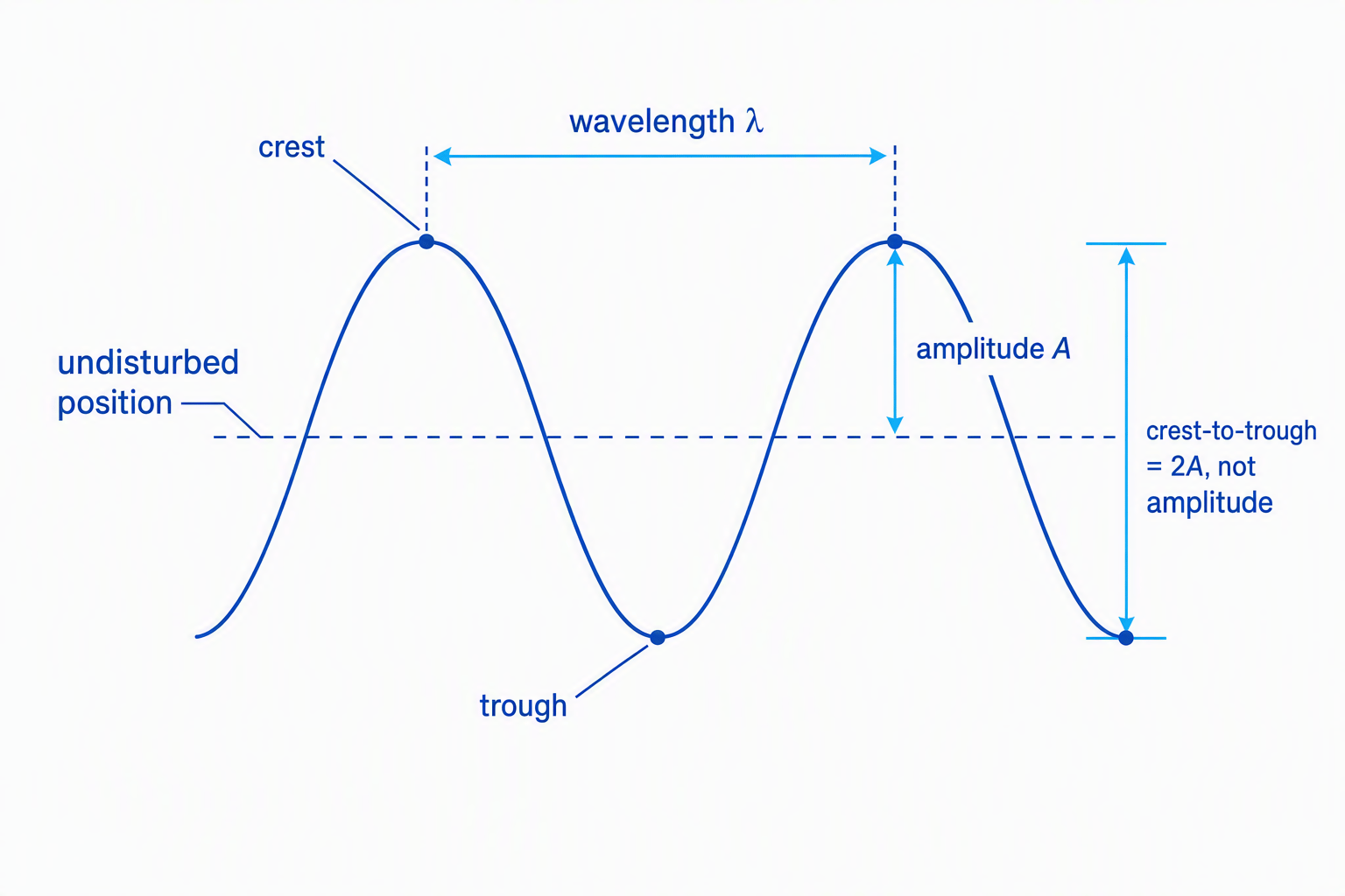 Transverse wave with the undisturbed position, crest, trough, amplitude from the centre line to a crest, wavelength between adjacent crests, and crest-to-trough distance labelled as twice the amplitude