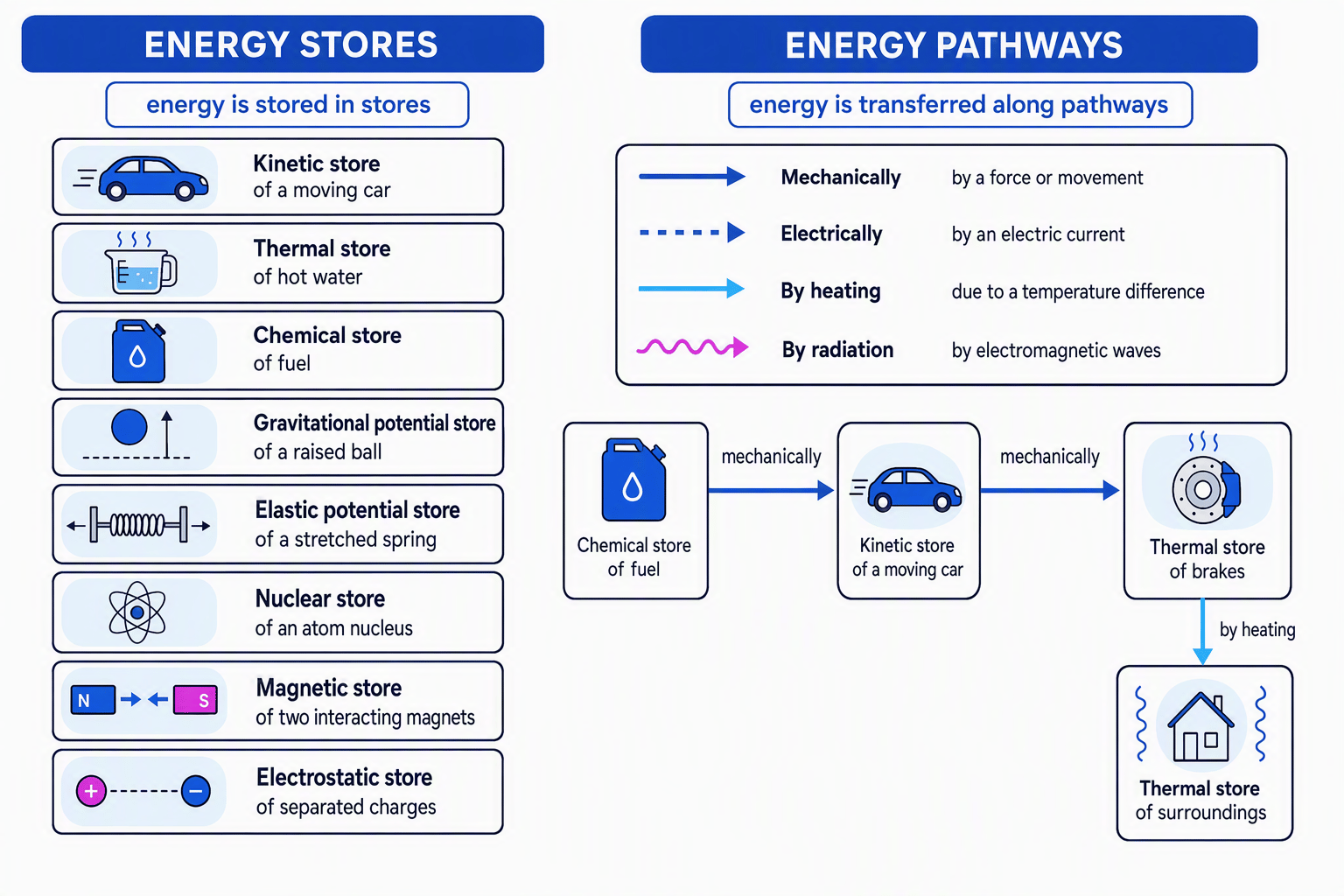 Diagram showing eight energy stores and four energy pathways, including energy transfers in a car