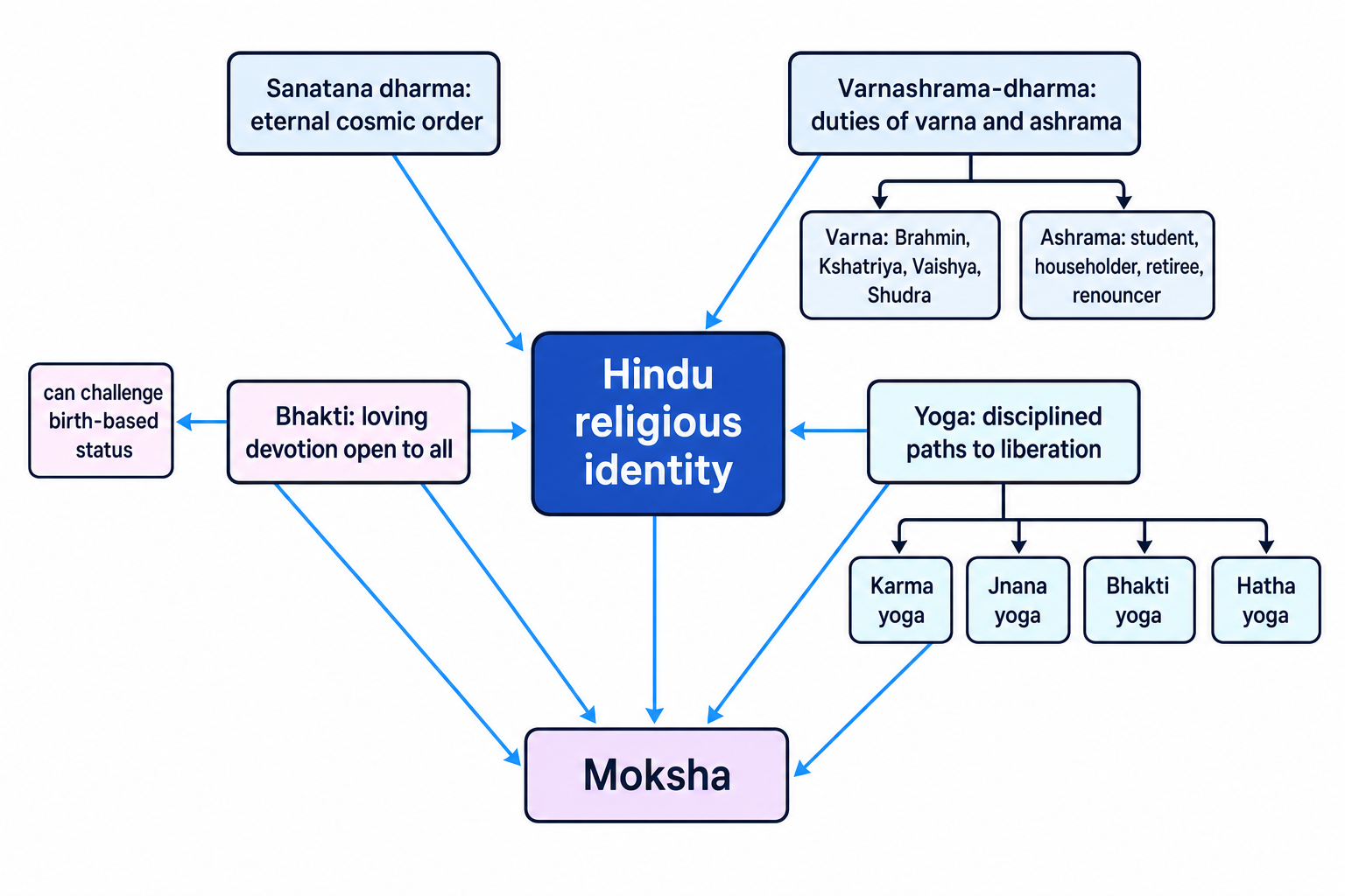 Concept map of Hindu religious identity showing Sanatana dharma, varnashrama-dharma, bhakti and yoga leading toward moksha