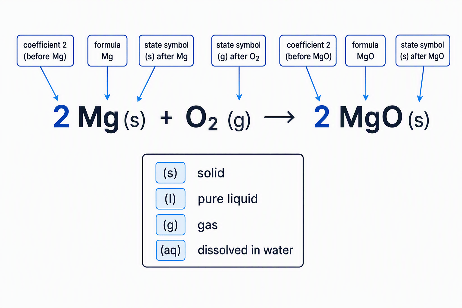 Chemical equation showing the positions of coefficients and state symbols, with a legend for solid, liquid, gas and aqueous symbols