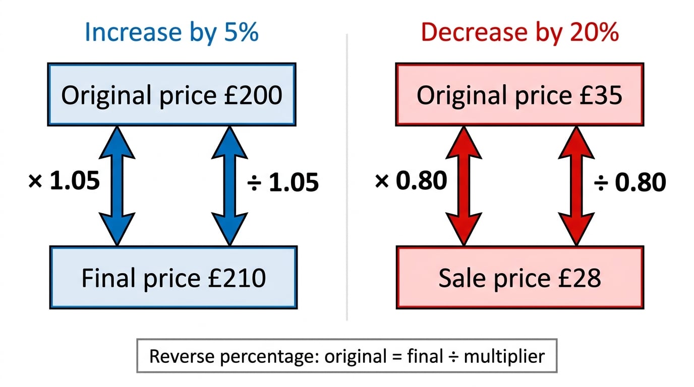 Flow diagram showing a 5% increase from £200 to £210 using ×1.05 and reverse ÷1.05, and a 20% decrease from £35 to £28 using ×0.80 and reverse ÷0.80