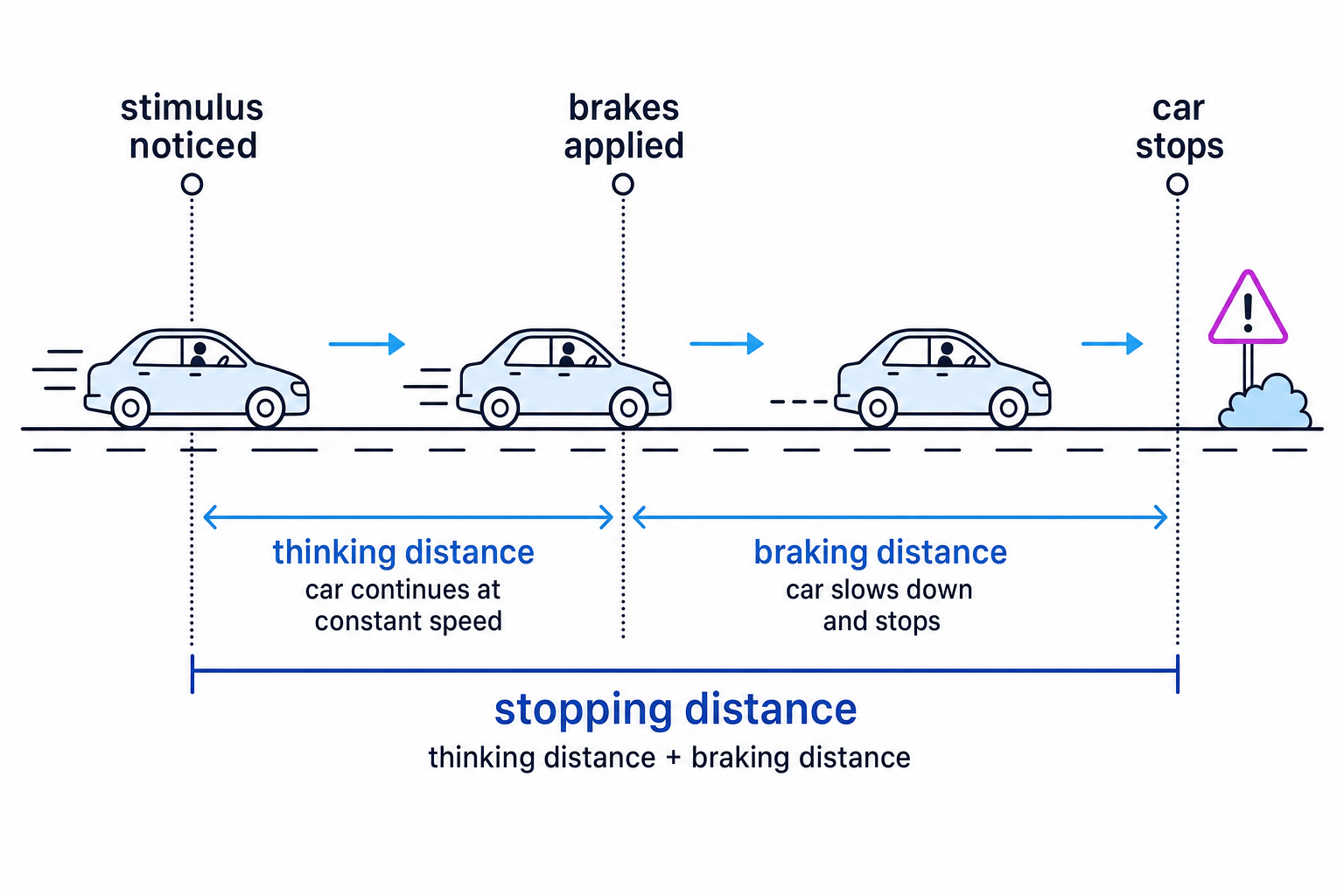 Roadside stopping-distance diagram showing a car moving from hazard detection through thinking distance and braking distance to rest