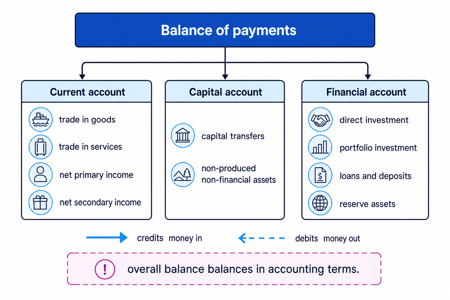 Flowchart of balance of payments split into current account, capital account and financial account with credits and debits labelled