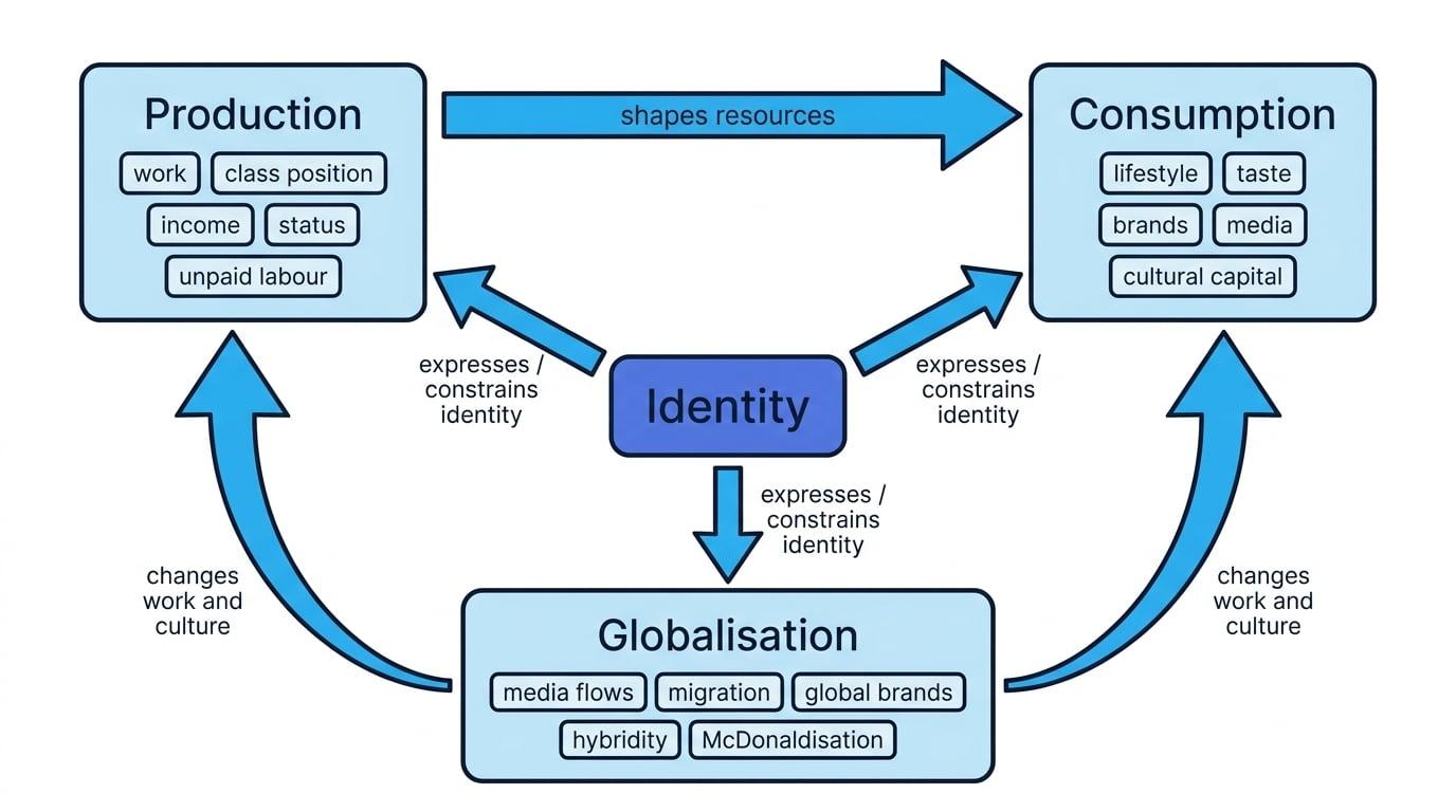 Concept map with Identity in the centre linked to Production, Consumption and Globalisation, with notes on work, class, taste, media flows and hybrid identities
