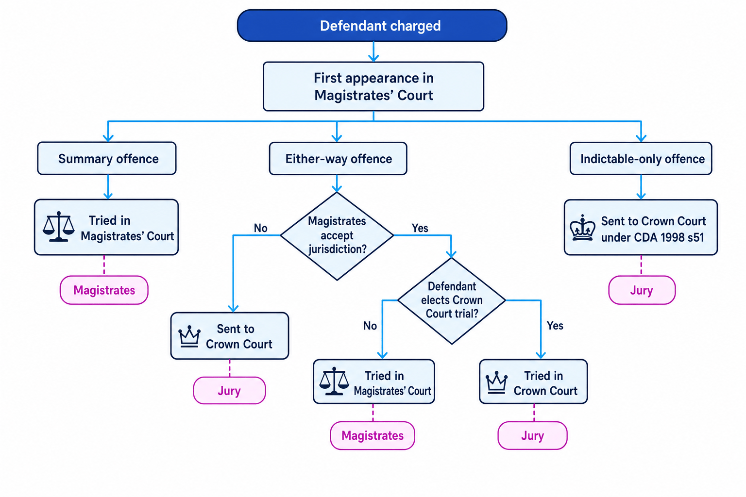 Flowchart of the adult criminal court route from first appearance in Magistrates' Court to summary, either-way and indictable-only routes, with magistrates or jury labelled as the decision-maker
