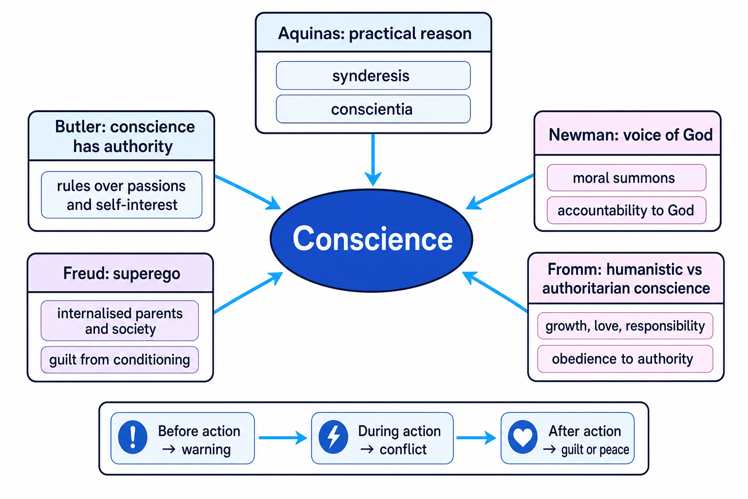 Concept map showing Aquinas, Butler, Newman, Freud, and Fromm as accounts of conscience, with before, during, and after action roles