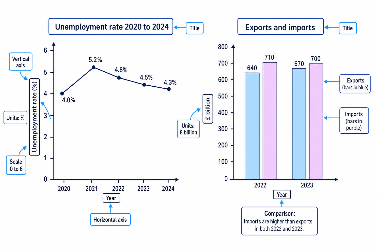 Annotated line graph of unemployment rate from 2020 to 2024 and bar chart comparing exports and imports in 2022 and 2023