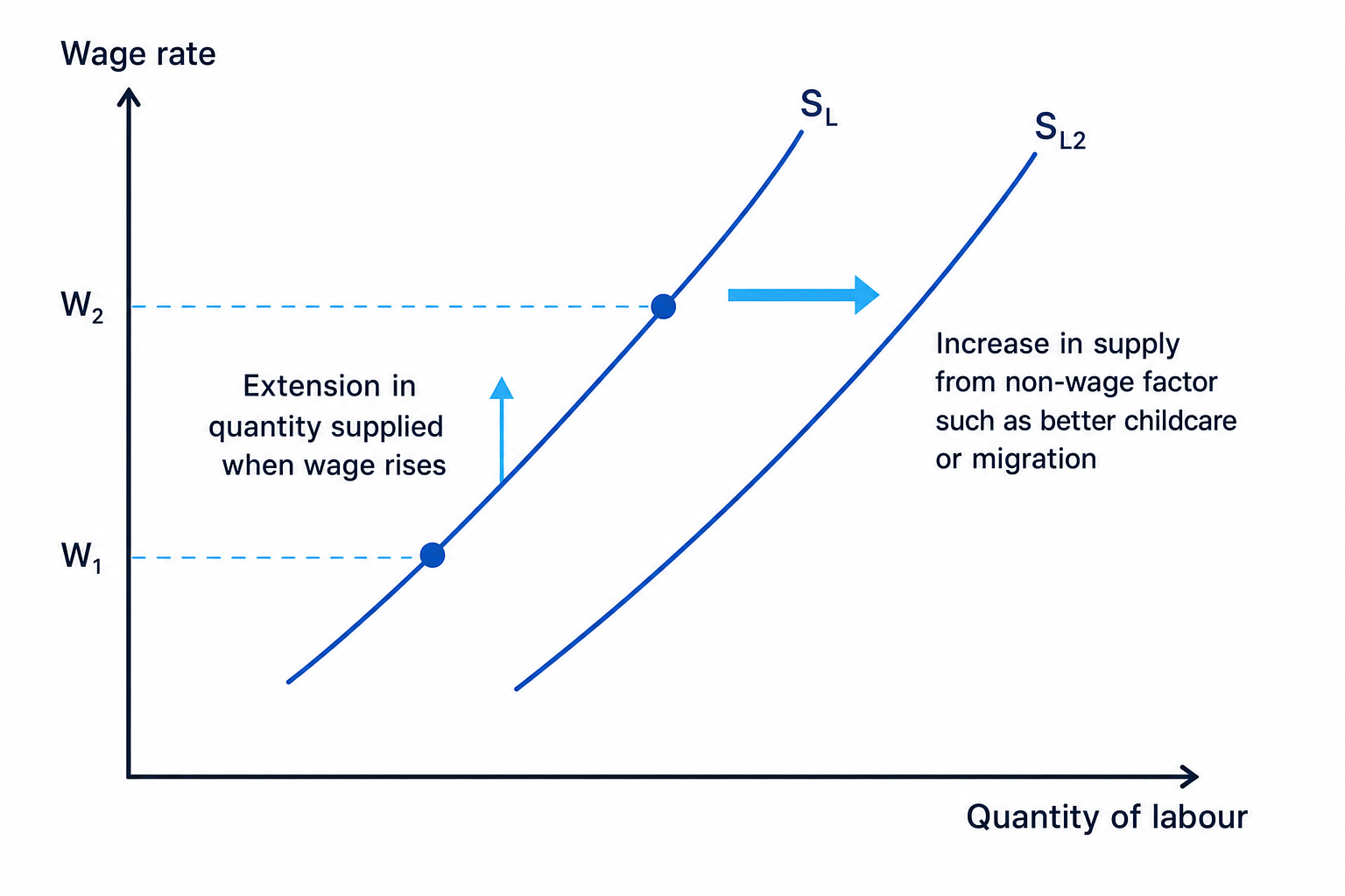 Graph of labour supply with wage rate on the vertical axis and quantity of labour on the horizontal axis, showing an extension along the supply curve when wage rises and a rightward shift from a non-wage factor