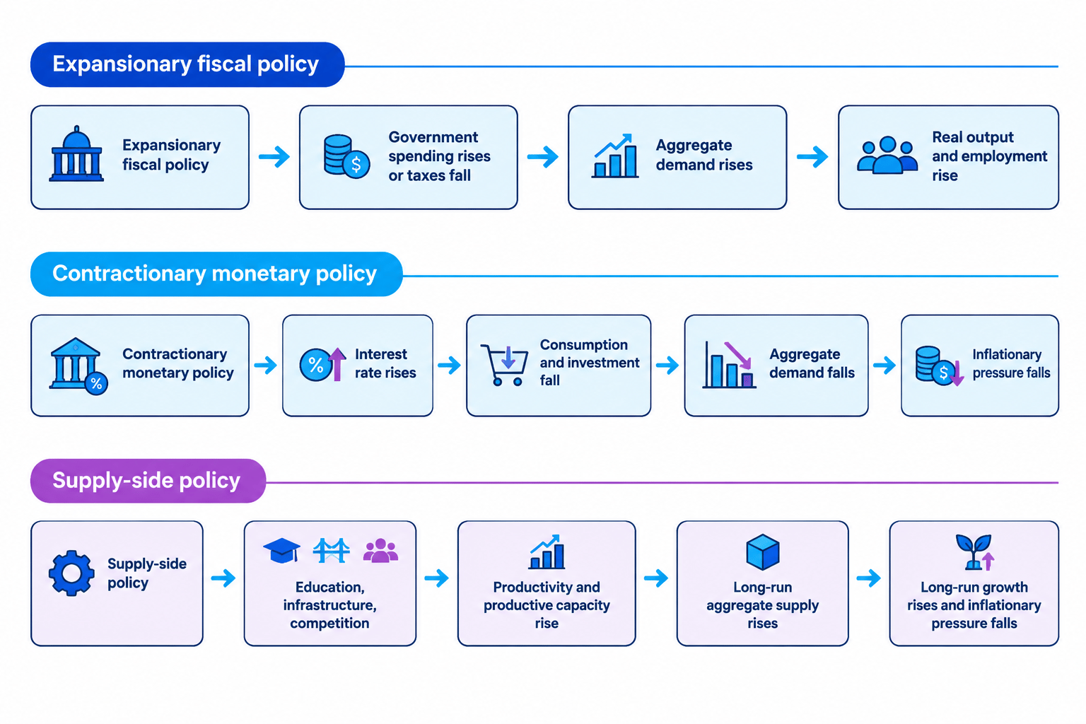 Flowchart showing how expansionary fiscal policy, contractionary monetary policy and supply-side policy affect aggregate demand, output, employment, inflation and productive capacity