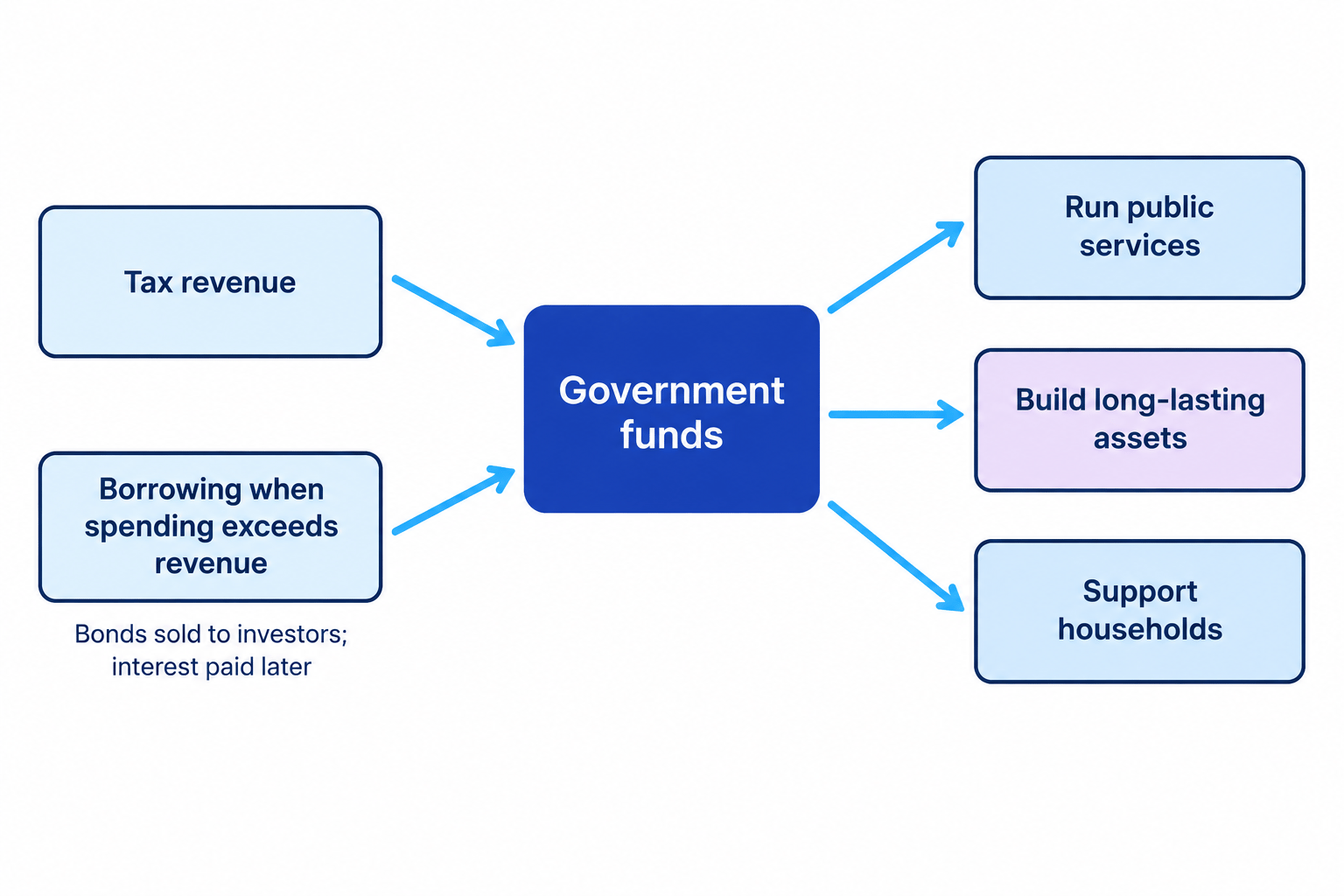 Flow diagram showing tax revenue and borrowing flowing into government funds, which finance public services, long-lasting assets, and household support