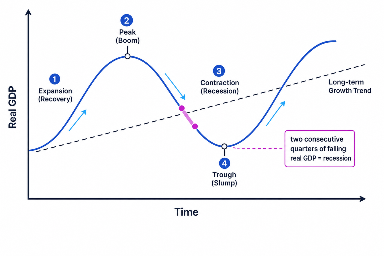 Business cycle graph with Real GDP on the vertical axis and Time on the horizontal axis, showing expansion, peak, contraction, trough, and an upward long-term growth trend