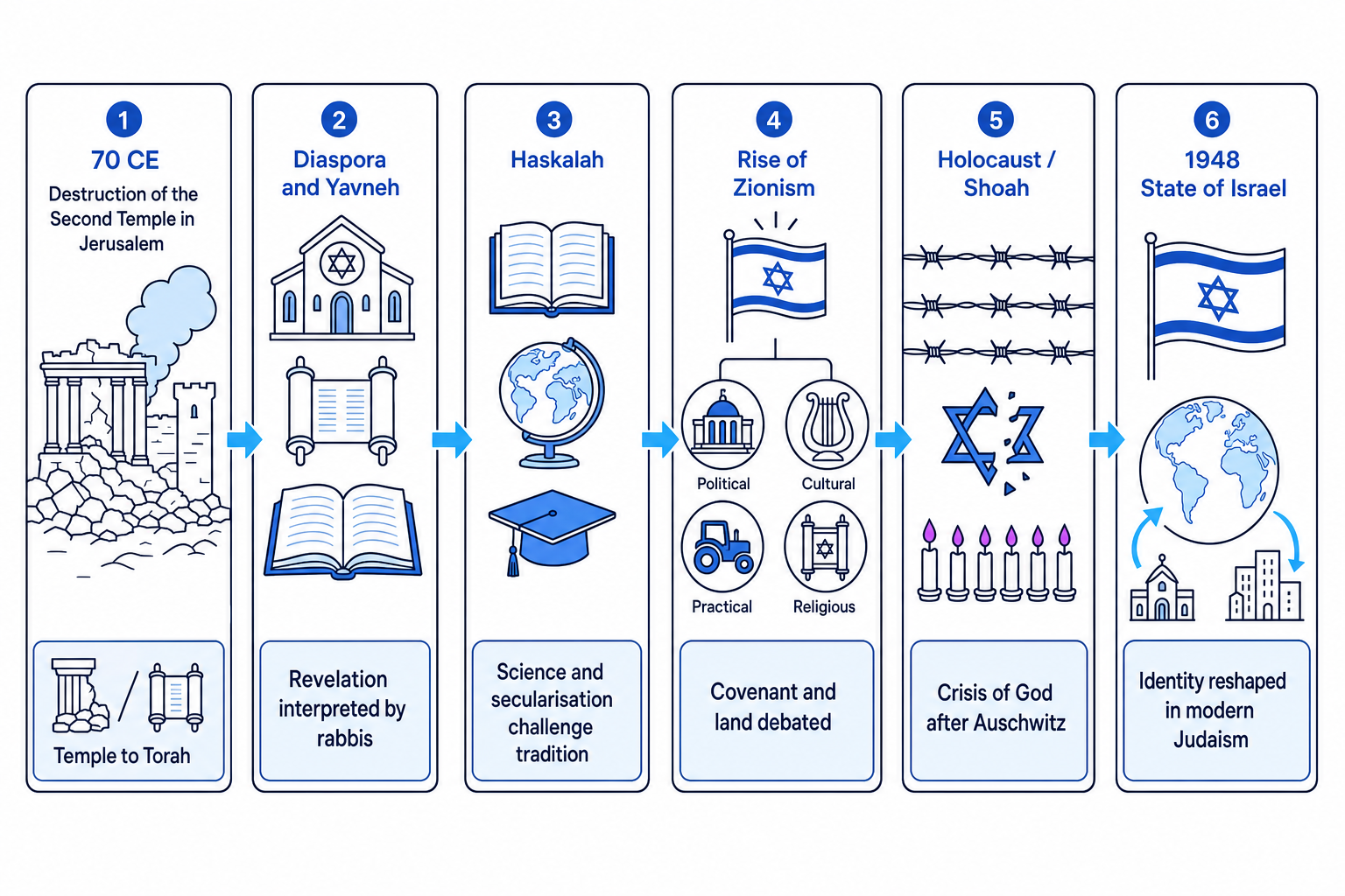 Timeline showing destruction of the Temple, Diaspora and Yavneh, Haskalah, Zionism, the Holocaust, and the 1948 State of Israel with theological effects labelled