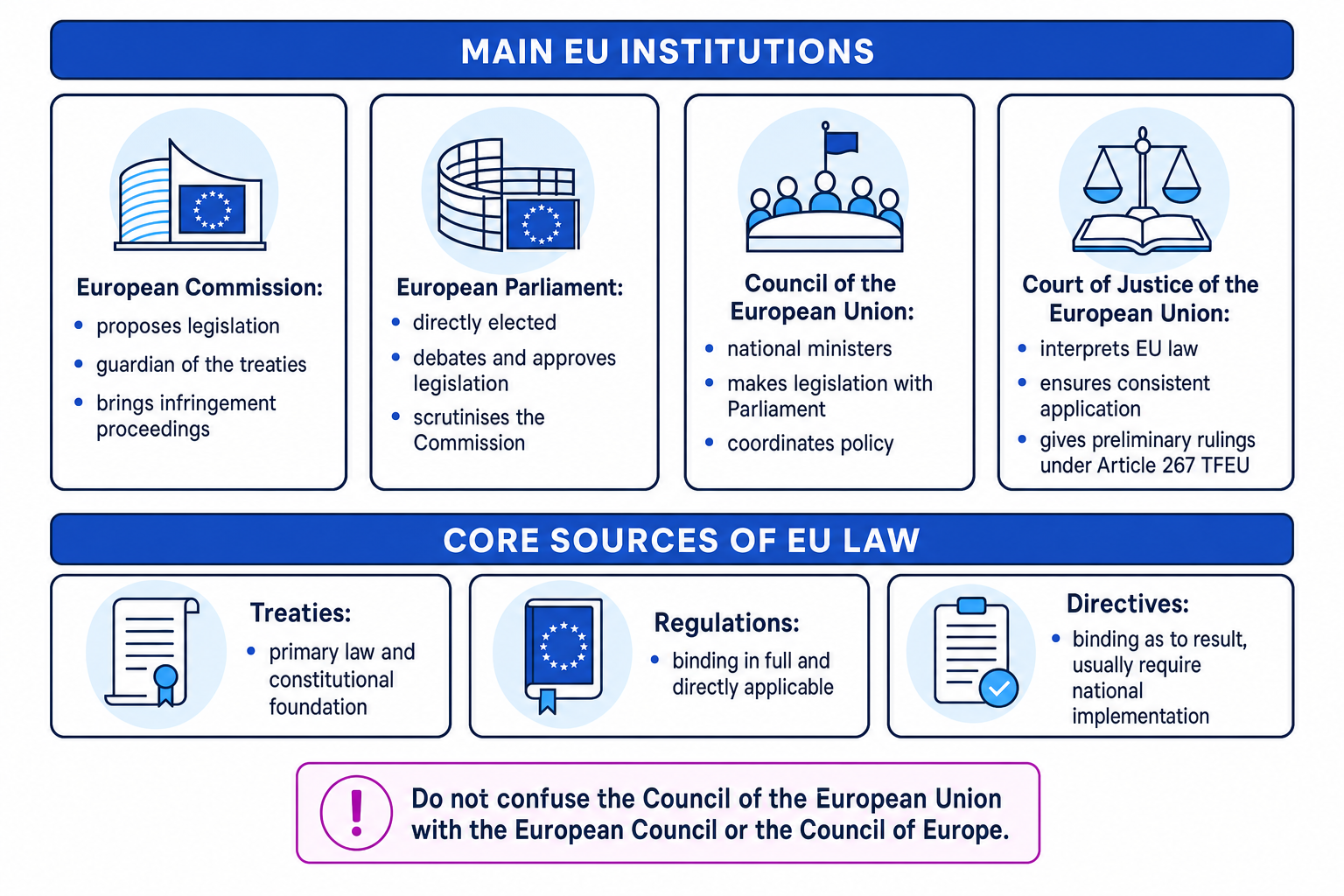 Reference chart showing the four main EU institutions and the three core sources of EU law during UK membership