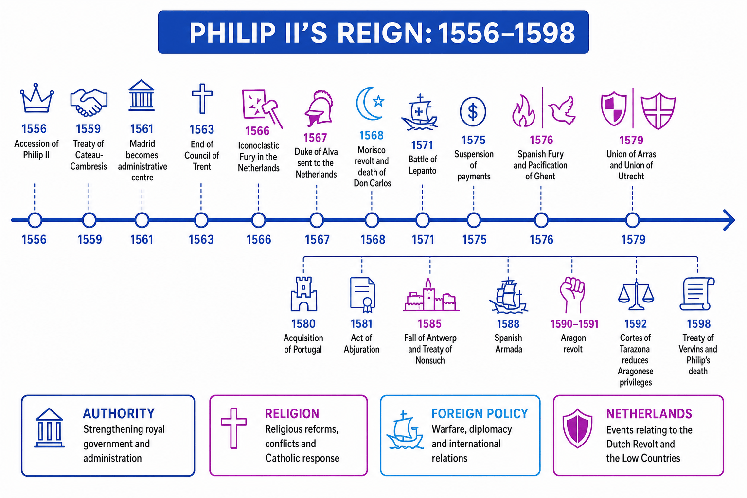 Timeline of Philip II's reign from 1556 to 1598 with key events in authority, religion, foreign policy and the Netherlands labelled
