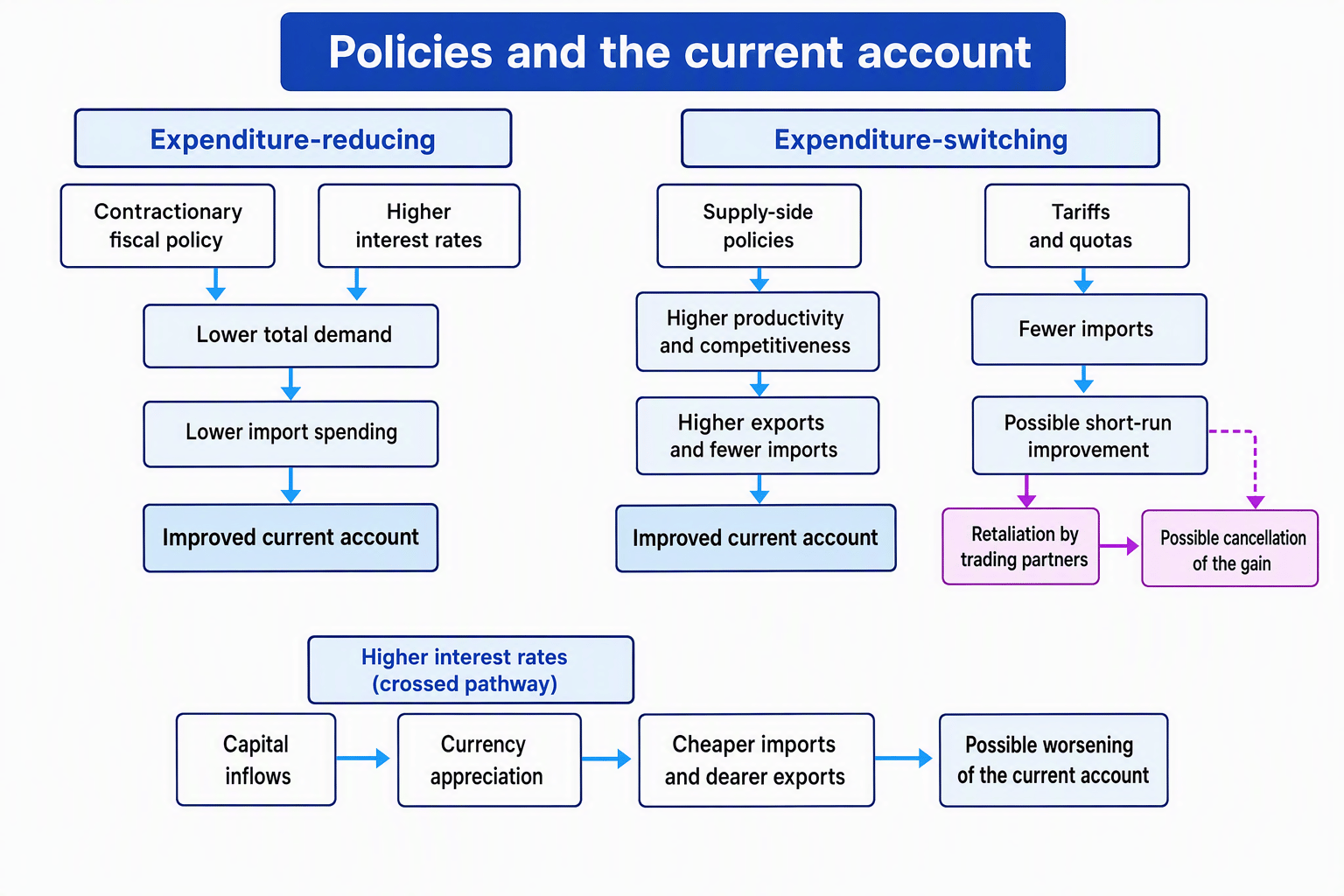 Flow diagram showing expenditure-reducing and expenditure-switching policies affecting imports, exports, the exchange rate and the current account