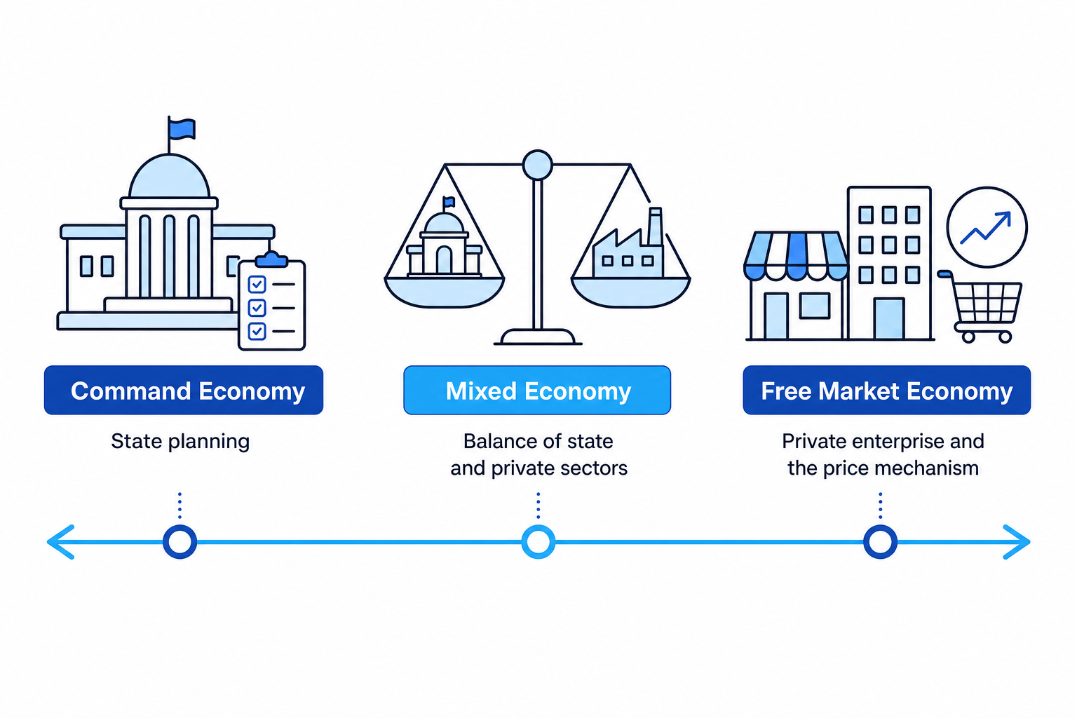 Economic systems spectrum from command to free market
