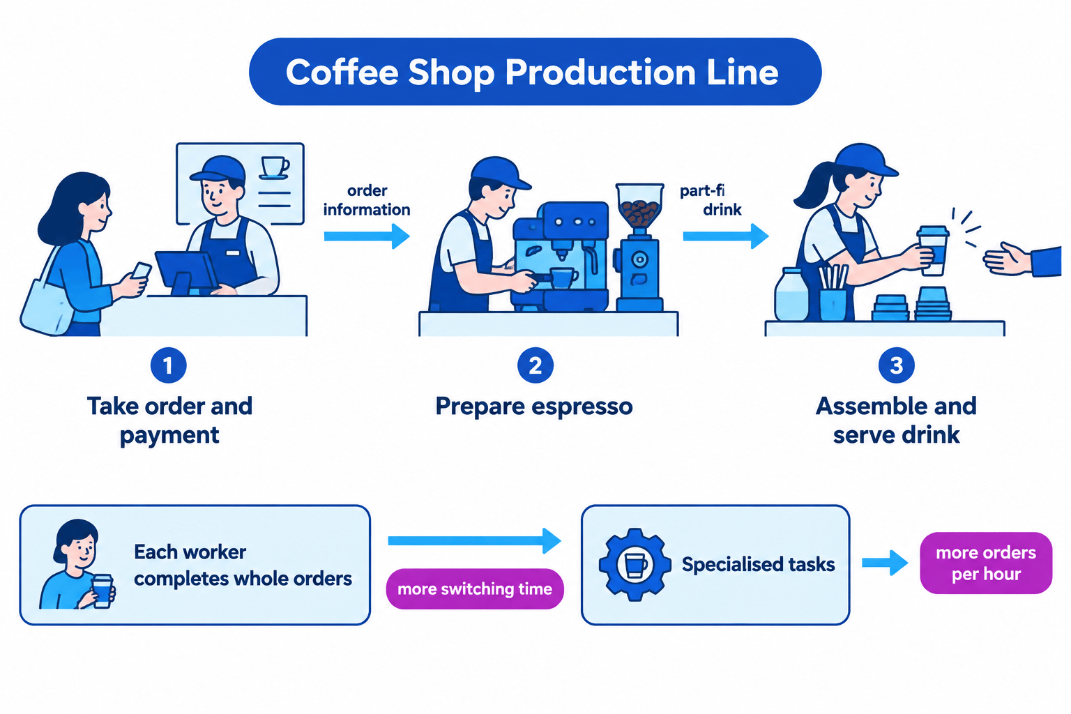 Coffee-shop production line showing order taking, espresso preparation, and serving as separate specialised tasks