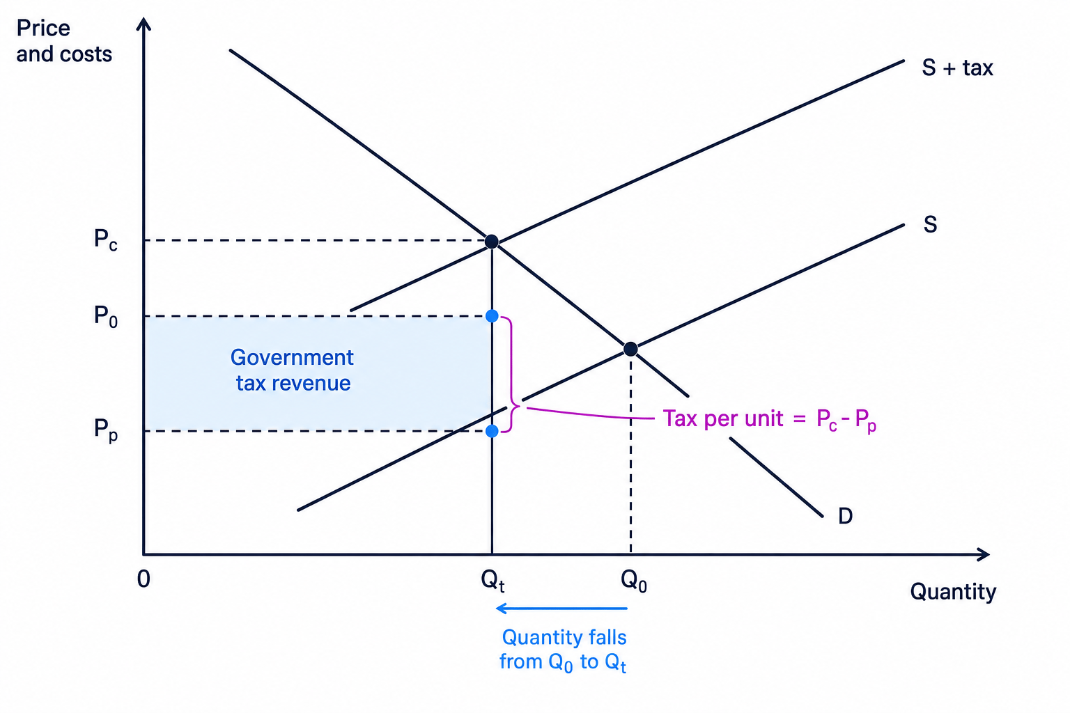 Supply and demand diagram of an indirect tax with original and new equilibria, consumer price, producer price, new quantity, and tax revenue rectangle labelled