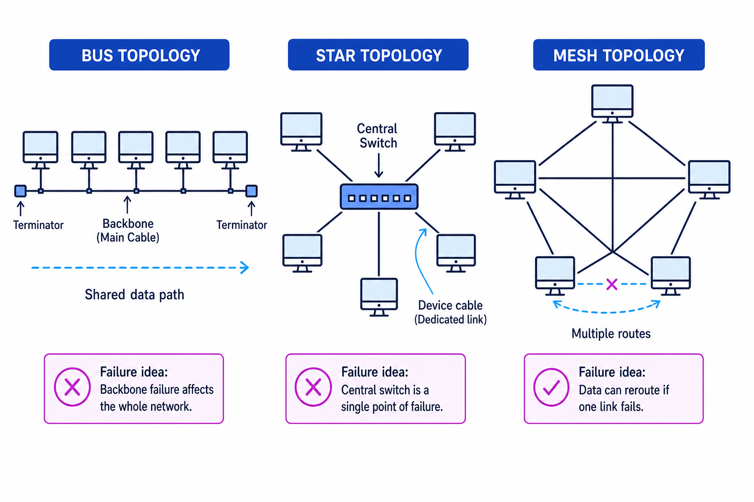 Comparison figure of bus, star and mesh topologies with backbone, central switch, and multiple routes labelled