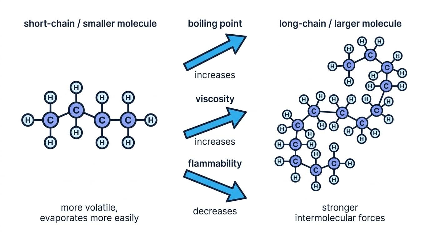 Comparison of short-chain and long-chain hydrocarbons showing boiling point and viscosity increasing and flammability decreasing as molecular size increases
