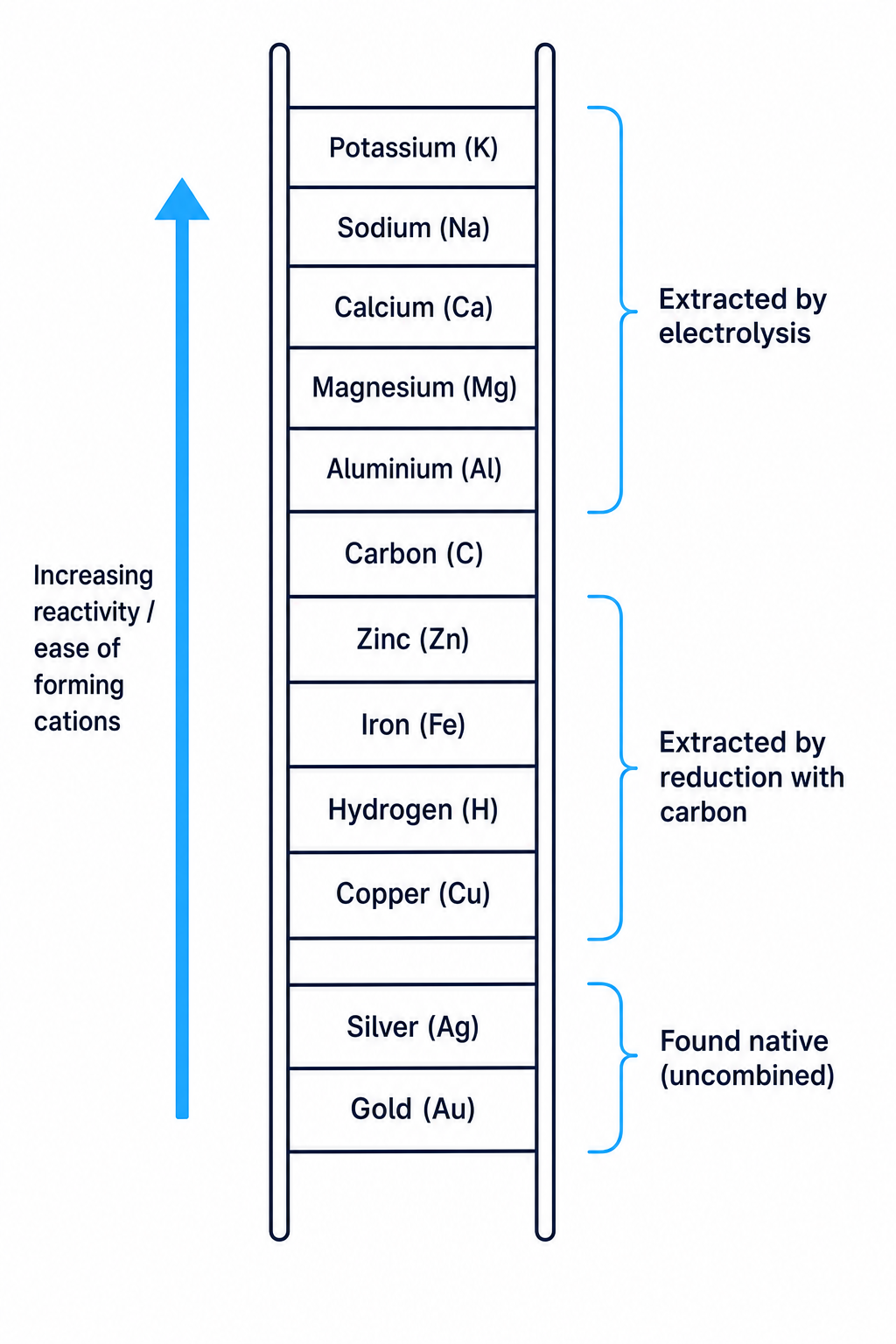 The Reactivity Series Ladder