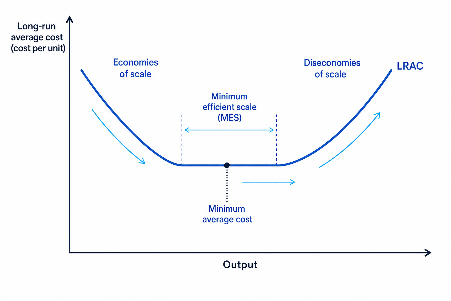 Long-run average cost curve with output on the horizontal axis and cost per unit on the vertical axis, showing economies of scale, minimum efficient scale, and diseconomies of scale