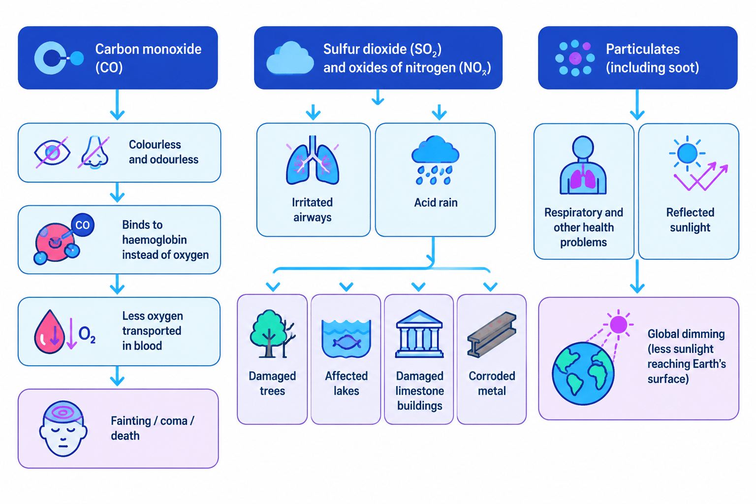 Flowchart linking carbon monoxide, sulfur dioxide, oxides of nitrogen and particulates to their health and environmental effects