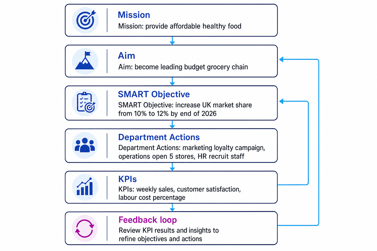 Hierarchy diagram showing mission at the top leading to aim, SMART objective, department actions, and KPIs, with feedback arrows back to earlier stages