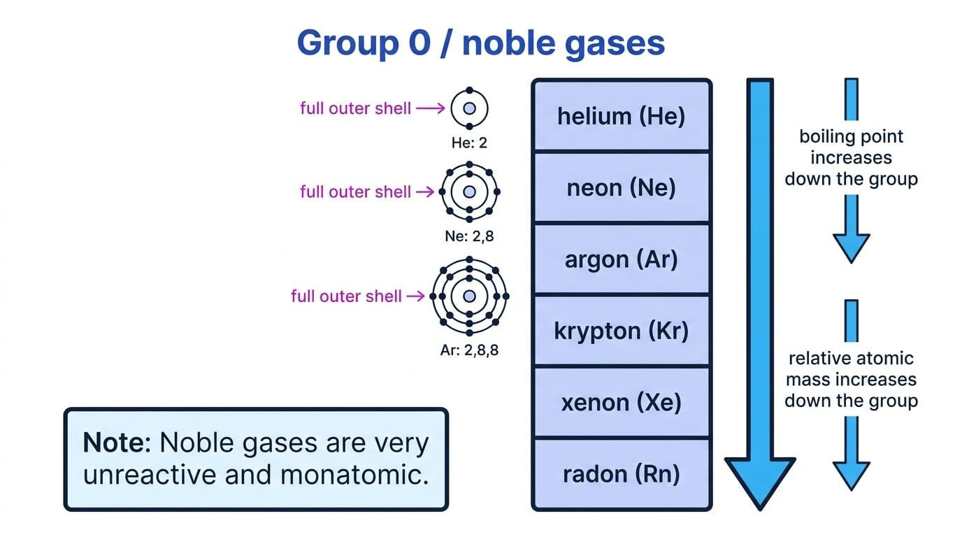 Figure showing Group 0 noble gases listed top to bottom, with shell diagrams for helium, neon and argon labelled as full outer shells, plus arrows showing boiling point and relative atomic mass increase down the group and a note that noble gases are very unreactive and monatomic