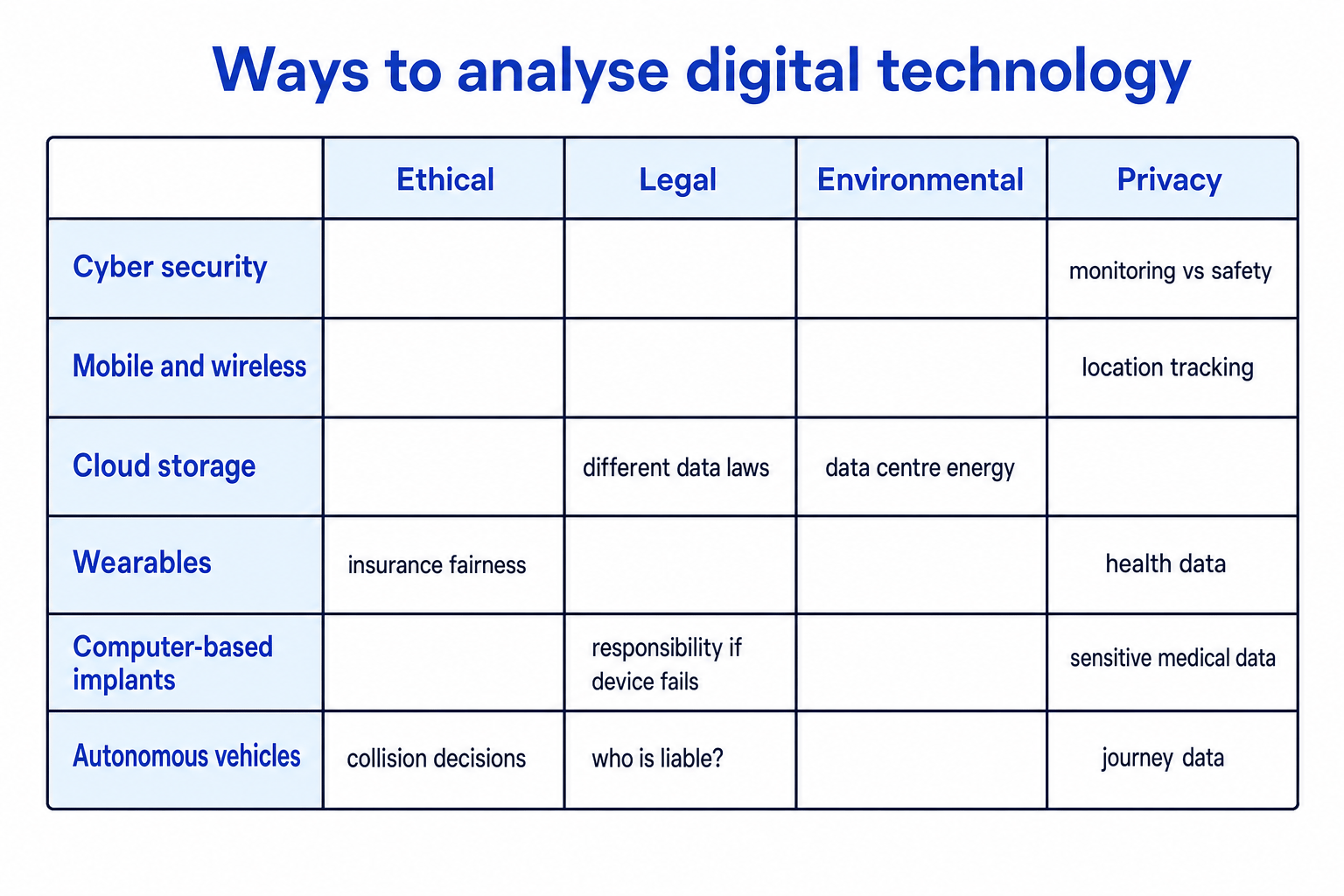 Matrix showing technology areas against ethical, legal, environmental and privacy lenses with example links