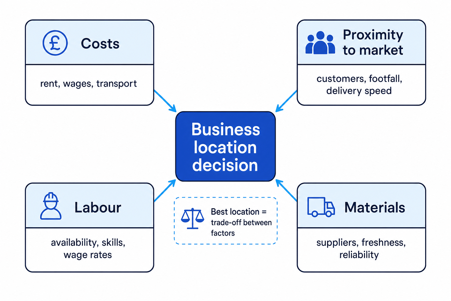 Business location decision diagram with costs, proximity to market, labour and materials feeding into the choice of site
