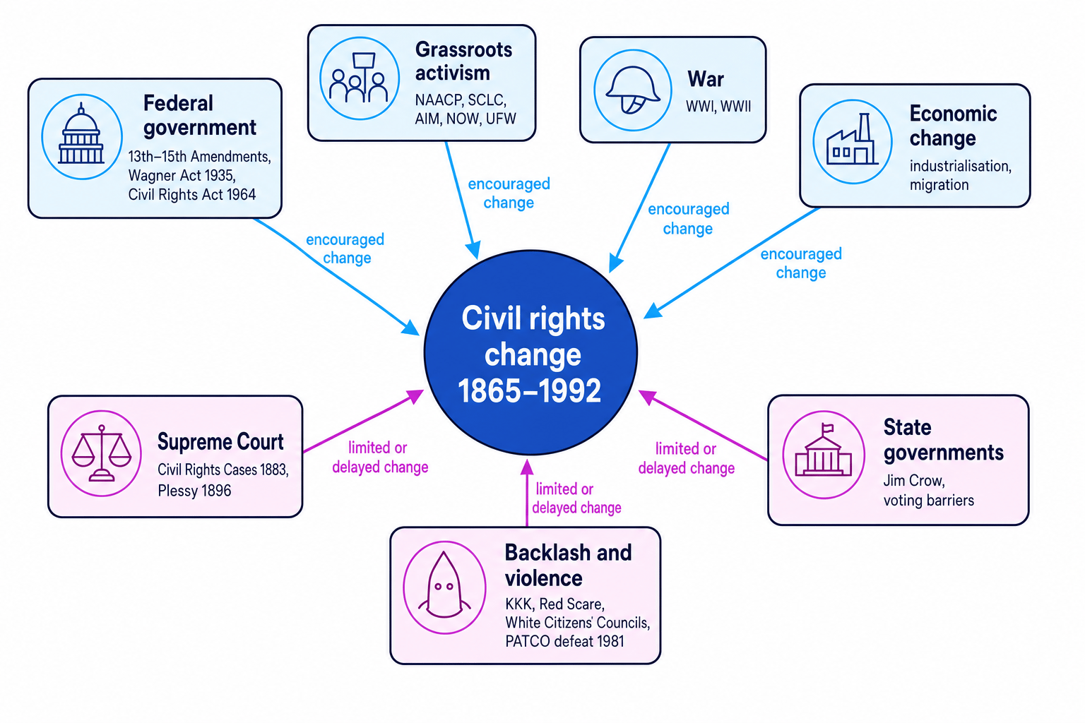 Factor web showing federal government, activism, war, economic change, Supreme Court, state governments, and backlash shaping civil rights change