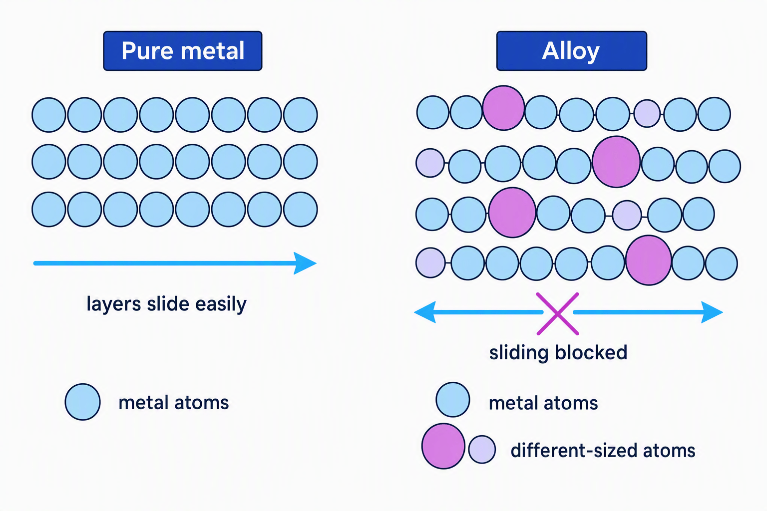 Particle diagrams showing why alloy layers slide less easily than pure-metal layers