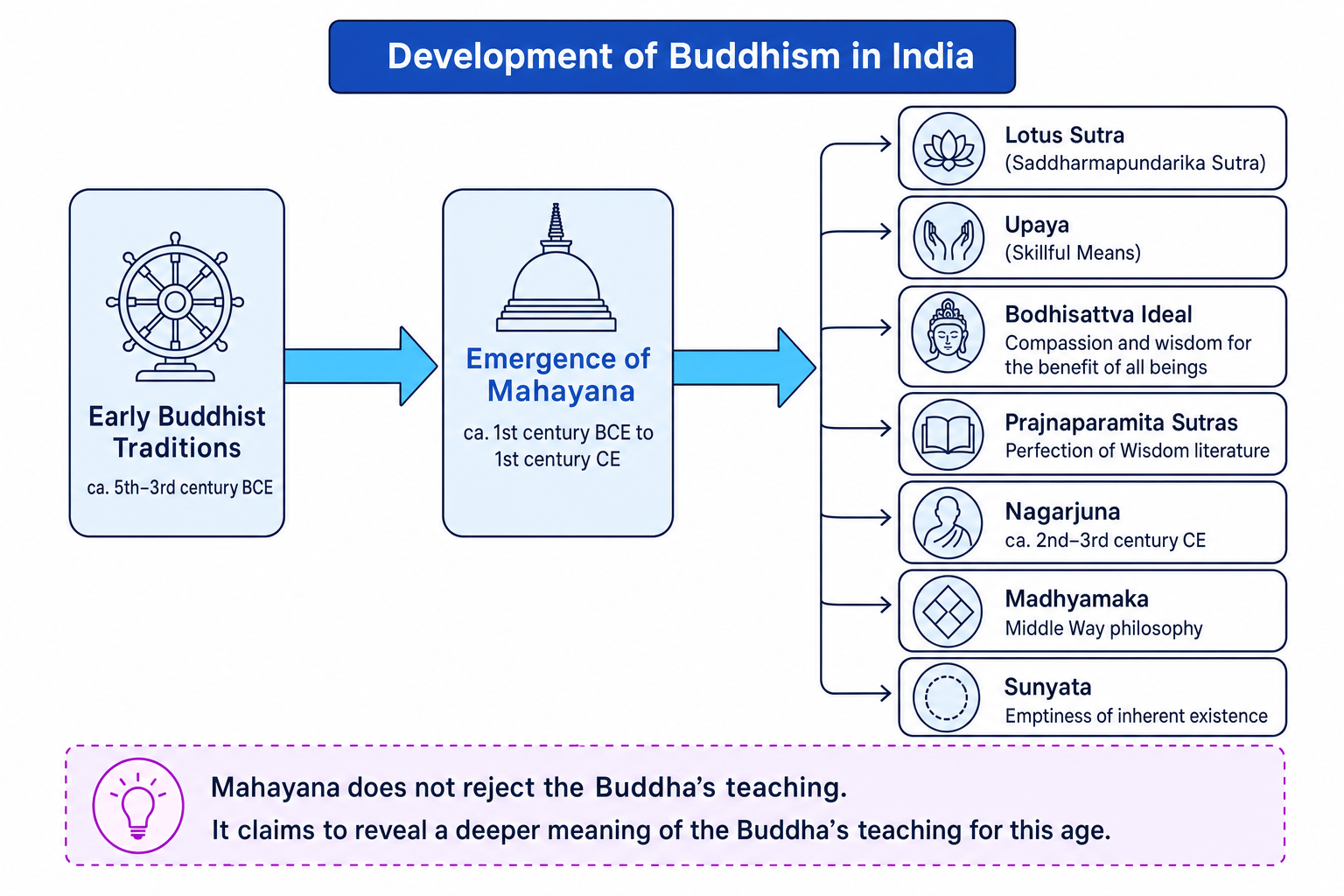 Conceptual timeline showing early Buddhist traditions leading to Mahayana, the Lotus Sutra, bodhisattva ideal, Prajnaparamita, Nagarjuna and Madhyamaka