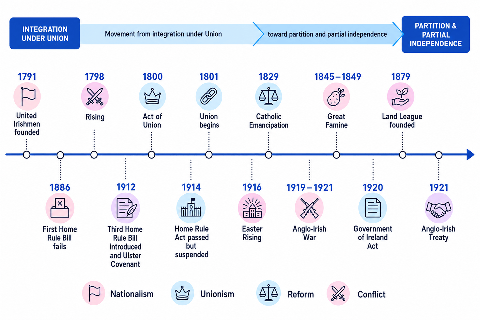 Timeline of Britain and Ireland 1791-1921 showing key events from the United Irishmen to the Anglo-Irish Treaty