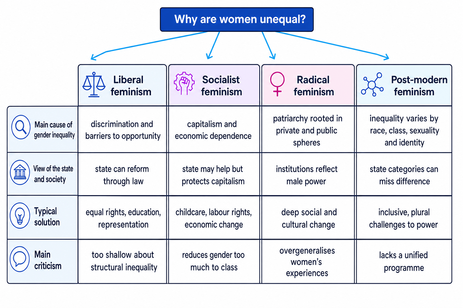 Comparison table of liberal, socialist, radical and post-modern feminism showing causes of inequality, views of the state, typical solutions and main criticisms
