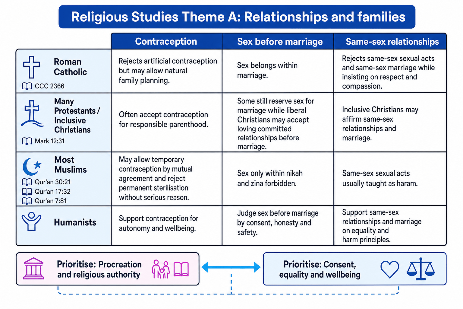 Comparison chart showing Roman Catholic, many Protestants or inclusive Christians, most Muslims and Humanists on contraception, sex before marriage and same-sex relationships