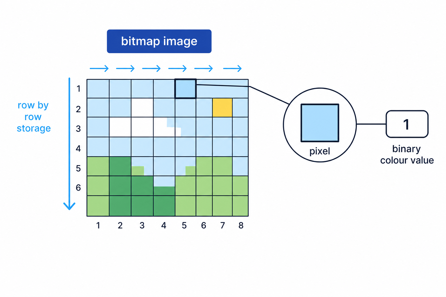 Bitmap image as an 8 by 6 pixel grid with one pixel zoomed in and arrows showing row by row storage