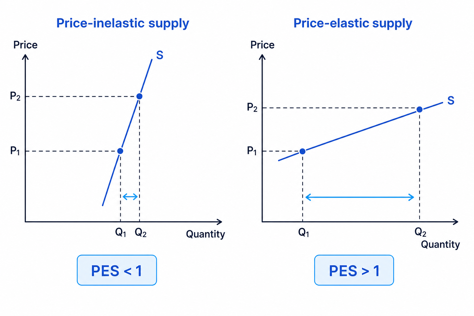 Side-by-side supply diagrams showing a steep inelastic supply curve with a small quantity change and a flatter elastic supply curve with a larger quantity change for the same price rise