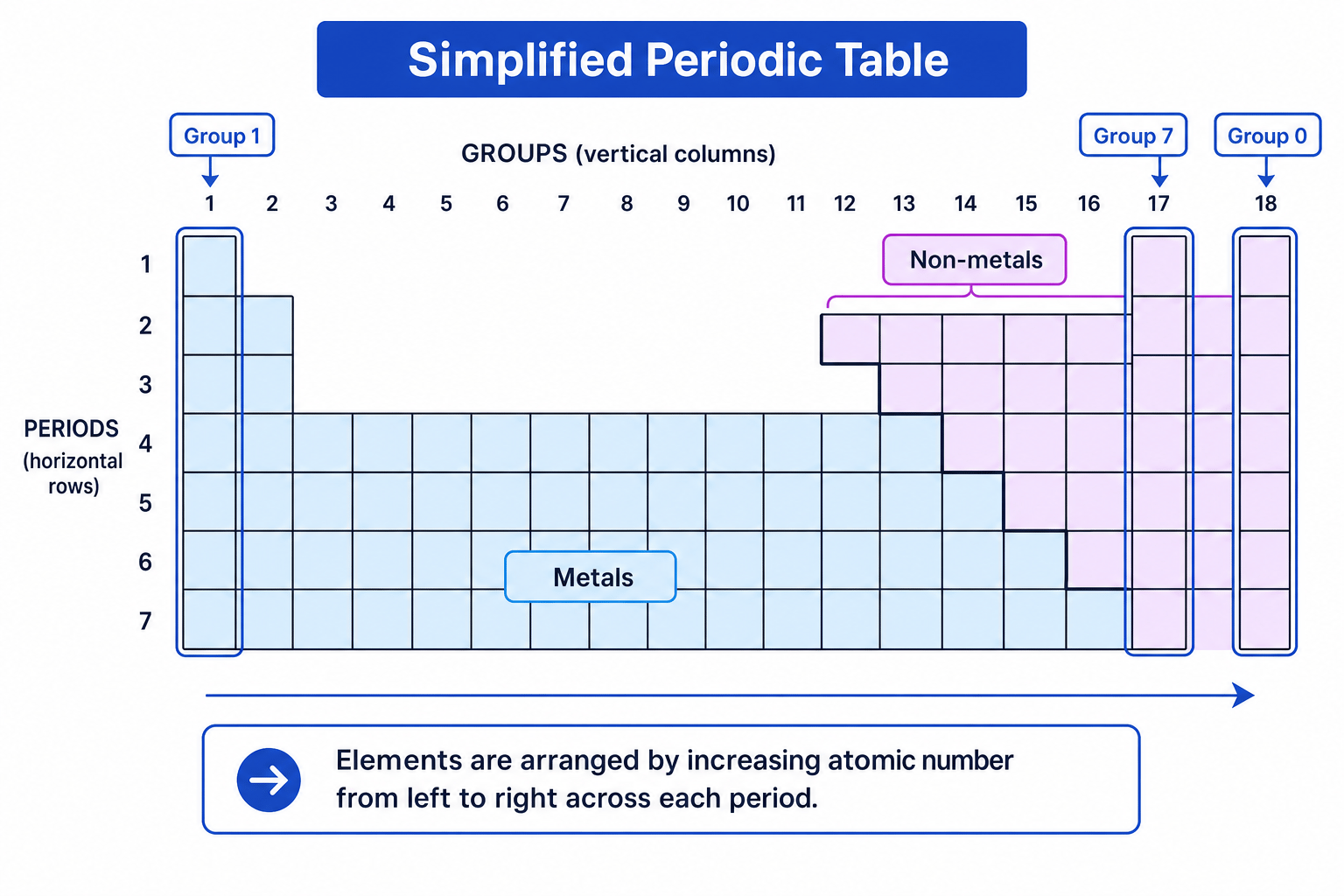 Simplified periodic table with groups and periods labelled, metals on the left and centre, non-metals on the upper right, and Group 1, Group 7 and Group 0 highlighted