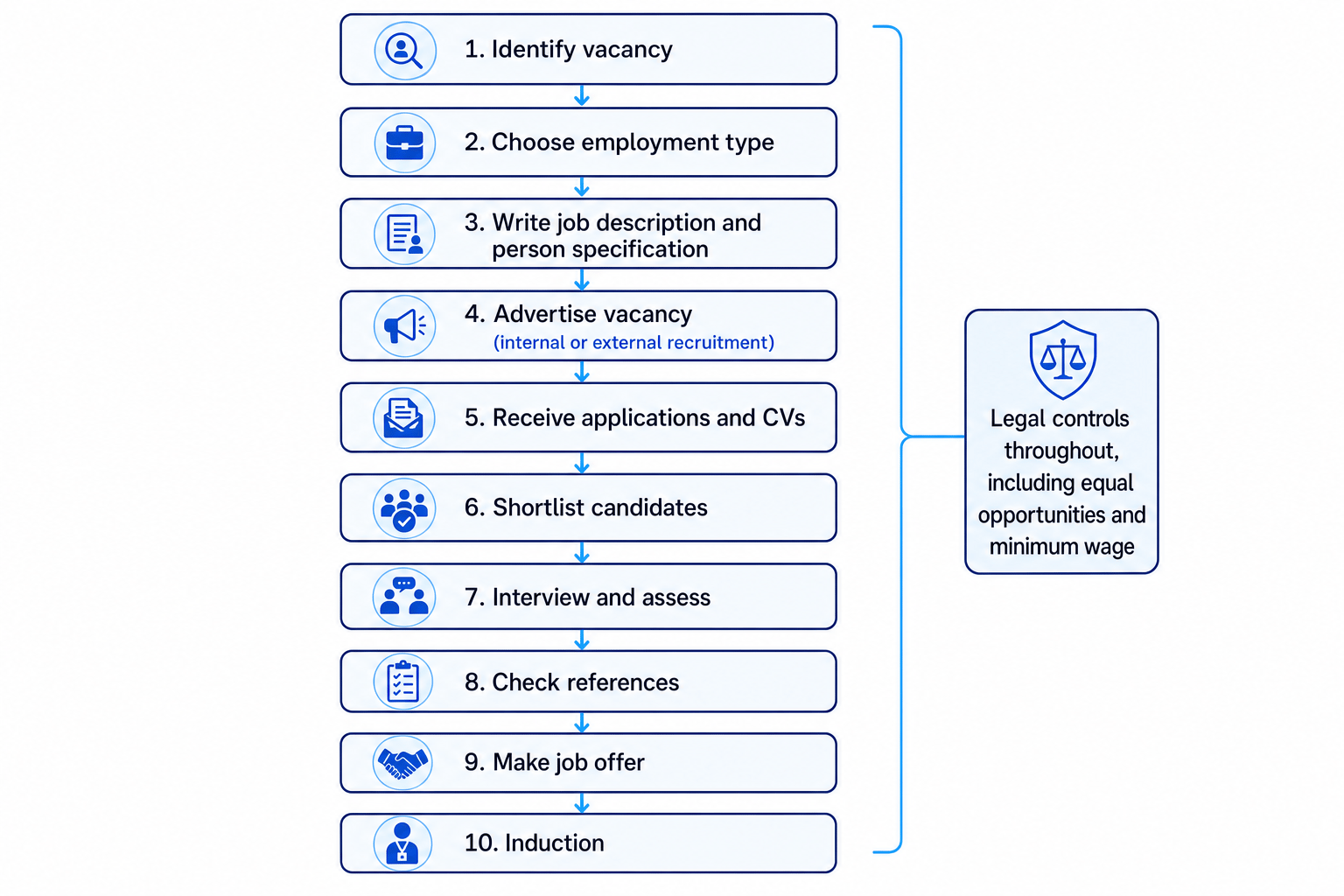 Flow chart of the recruitment and selection process from identifying a vacancy to induction, with legal controls throughout