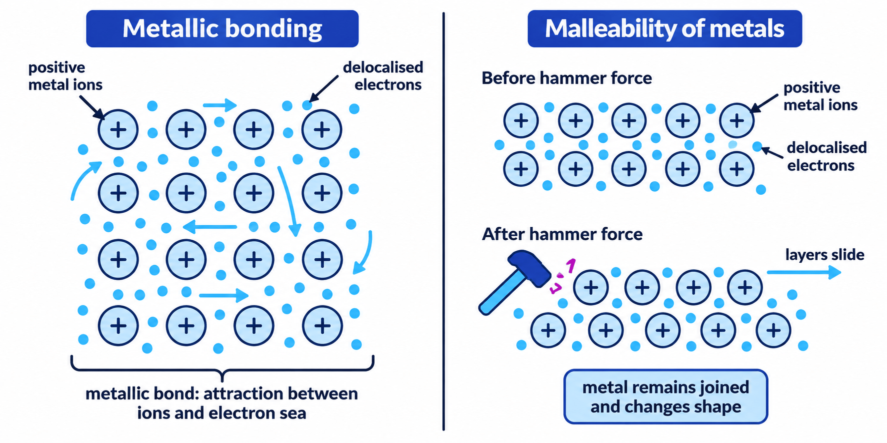 Diagram of positive metal ions in a sea of delocalised electrons and layers sliding during malleability