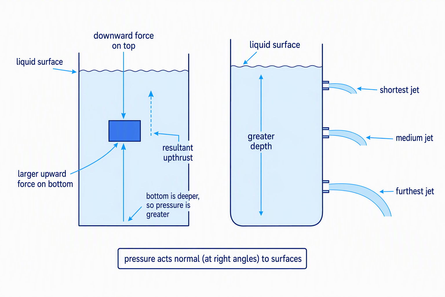 Diagram showing pressure acting normal to surfaces and greater pressure at greater depth