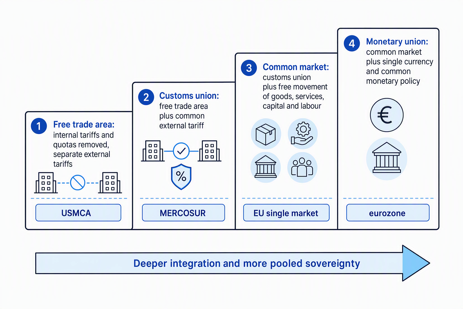 Four-stage staircase from a free trade area through a customs union and common market to a monetary union, with examples and an arrow showing deeper integration and more pooled sovereignty